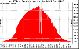 Solar PV/Inverter Performance Total PV Panel Power Output