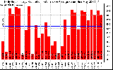 Solar PV/Inverter Performance Daily Solar Energy Production