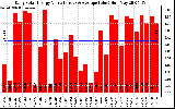 Solar PV/Inverter Performance Daily Solar Energy Production Value