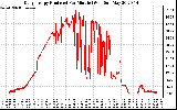 Solar PV/Inverter Performance Daily Energy Production Per Minute