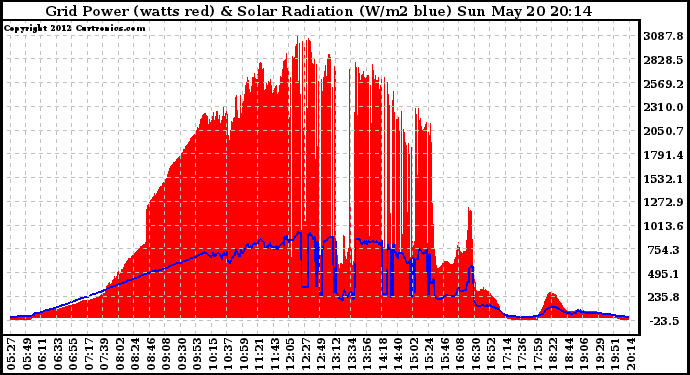 Solar PV/Inverter Performance Grid Power & Solar Radiation