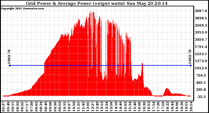 Solar PV/Inverter Performance Inverter Power Output