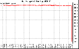 Solar PV/Inverter Performance Grid Voltage