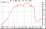 Solar PV/Inverter Performance Outdoor Temperature