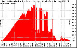 Solar PV/Inverter Performance Solar Radiation & Day Average per Minute