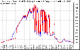 Solar PV/Inverter Performance Photovoltaic Panel Current Output