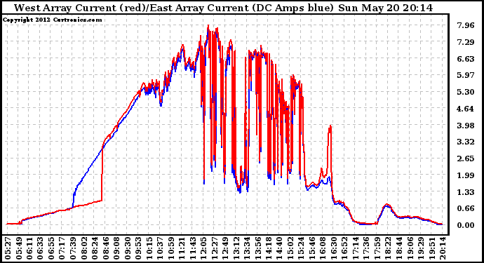 Solar PV/Inverter Performance Photovoltaic Panel Current Output