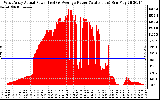 Solar PV/Inverter Performance West Array Actual & Average Power Output