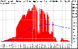 Solar PV/Inverter Performance West Array Actual & Running Average Power Output