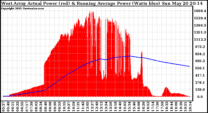 Solar PV/Inverter Performance West Array Actual & Running Average Power Output