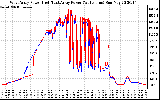 Solar PV/Inverter Performance Photovoltaic Panel Power Output