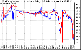 Solar PV/Inverter Performance Photovoltaic Panel Voltage Output