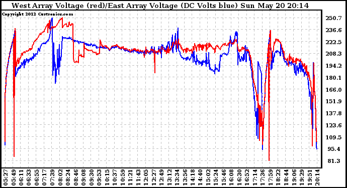Solar PV/Inverter Performance Photovoltaic Panel Voltage Output