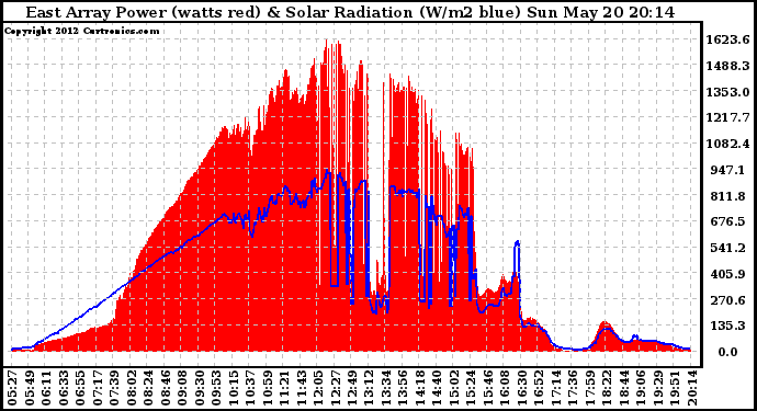 Solar PV/Inverter Performance East Array Power Output & Solar Radiation