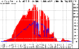 Solar PV/Inverter Performance East Array Power Output & Effective Solar Radiation