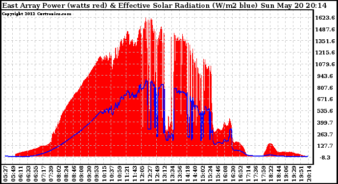 Solar PV/Inverter Performance East Array Power Output & Effective Solar Radiation