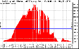 Solar PV/Inverter Performance East Array Actual & Average Power Output