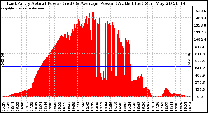 Solar PV/Inverter Performance East Array Actual & Average Power Output