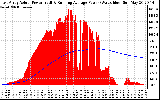 Solar PV/Inverter Performance East Array Actual & Running Average Power Output