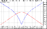 Solar PV/Inverter Performance Sun Altitude Angle & Azimuth Angle