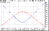 Solar PV/Inverter Performance Sun Altitude Angle & Sun Incidence Angle on PV Panels