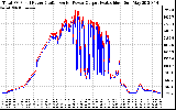 Solar PV/Inverter Performance PV Panel Power Output & Inverter Power Output