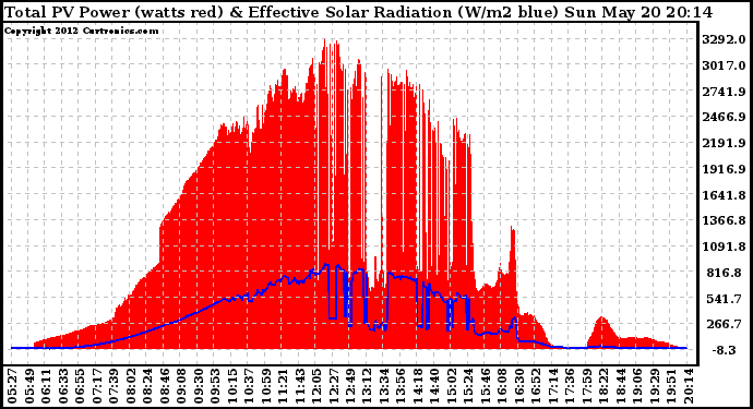 Solar PV/Inverter Performance Total PV Panel Power Output & Effective Solar Radiation