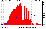 Solar PV/Inverter Performance Total PV Panel & Running Average Power Output