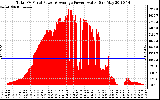 Solar PV/Inverter Performance Total PV Panel Power Output