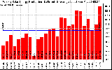 Solar PV/Inverter Performance Weekly Solar Energy Production