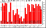 Solar PV/Inverter Performance Daily Solar Energy Production