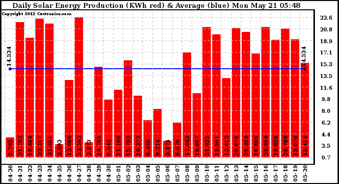 Solar PV/Inverter Performance Daily Solar Energy Production