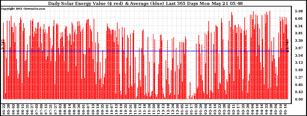 Solar PV/Inverter Performance Daily Solar Energy Production Value Last 365 Days