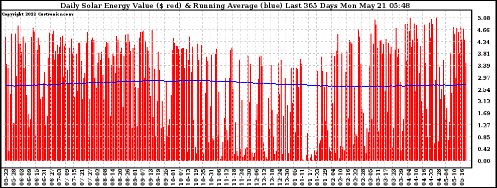 Solar PV/Inverter Performance Daily Solar Energy Production Value Running Average Last 365 Days