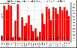 Solar PV/Inverter Performance Daily Solar Energy Production Value