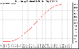 Solar PV/Inverter Performance Daily Energy Production