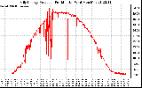 Solar PV/Inverter Performance Daily Energy Production Per Minute