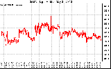 Solar PV/Inverter Performance Grid Voltage