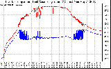 Solar PV/Inverter Performance Inverter Operating Temperature