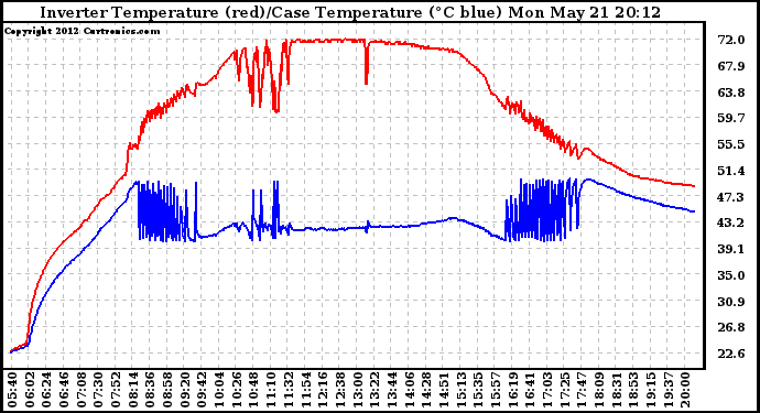 Solar PV/Inverter Performance Inverter Operating Temperature
