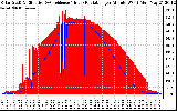 Solar PV/Inverter Performance Solar Radiation & Effective Solar Radiation per Minute