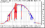 Solar PV/Inverter Performance Photovoltaic Panel Current Output