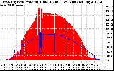 Solar PV/Inverter Performance West Array Power Output & Solar Radiation