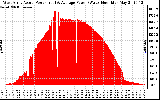 Solar PV/Inverter Performance West Array Actual & Average Power Output