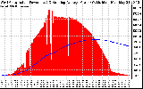 Solar PV/Inverter Performance West Array Actual & Running Average Power Output