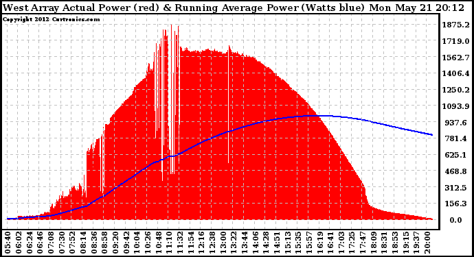 Solar PV/Inverter Performance West Array Actual & Running Average Power Output