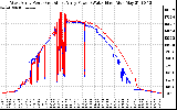 Solar PV/Inverter Performance Photovoltaic Panel Power Output