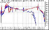 Solar PV/Inverter Performance Photovoltaic Panel Voltage Output