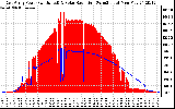 Solar PV/Inverter Performance East Array Power Output & Solar Radiation