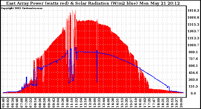 Solar PV/Inverter Performance East Array Power Output & Solar Radiation